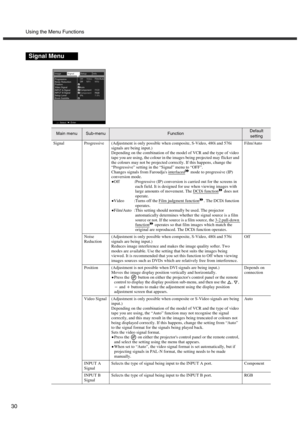 Page 34Using the Menu Functions
30
Signal Menu
Main menuSub-menuFunctionDefault 
setting
Signal Progressive (Adjustment is only possible when composite, S-Video, 480i and 576i 
signals are being input.)
Depending on the combination of the model of VCR and the type of video 
tape you are using, the colour in the images being projected may flicker and 
the colours may not be projected correctly. If this happens, change the 
“Progressive” setting in the “Signal” menu to “OFF”.
Changes signals from Faroudjas...