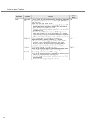 Page 36Using the Menu Functions
32
Setup Auto Power 
OffThis sets whether the projectors power turns off automatically or not when 
the signal from the input source that was selected using the [INPUT] button 
stops being input.
Setting value range : Off, 30 min., 60 min.
•
•• •If a time is set, and if the connected source is equipped with a timer Off 
function, the projectors power will be turned off once the set time has 
elapsed after the input signal has switched off.
This can be used to ensure the projector...