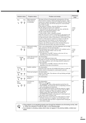 Page 4137
Troubleshooting
High temperature 
inside projector 
(overheating)The lamp will turn off automatically and projection will stop. 
Wait for about 5 minutes without operating the projector. After 5 
minutes have elapsed, the projectors cooling fan will stop. When 
the cooling fan stops, turn off the main power switch and then 
turn it back on again.
If the projector overheats, check the following two points.
•
•• •Is the setting-up location well ventilated?
Check that the air inlet and air outlet are...