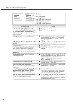 Page 44When the Indicators Provide No Help
40
Condition
Poor image quality
•
•• •The image is fuzzy
•
•• •Part of the image is out of focus
•
•• •The whole image is out of focus
•
•• •The image is distorted
•
•• •The image contains interference
Probable causeRemedy
Has the focus been adjusted correctly?Adjust the focus. (p.14)
Has the front adjustable foot been adjusted 
so that the projection angle is too big?
If the projection angle is too big, the image will be out 
of focus vertically.Adjust the projection...