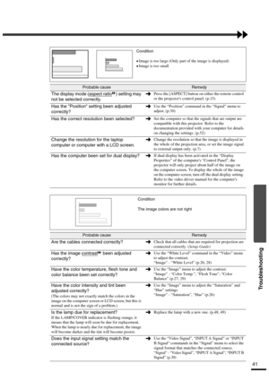 Page 4541
Troubleshooting
Condition
•
•• •Image is too large (Only part of the image is displayed)
•
•• •Image is too small
Probable causeRemedy
The display mode (aspect ratio) setting may 
not be selected correctly.Press the [ASPECT] button on either the remote control 
or the projectors control panel. (p.15)
Has the Position setting been adjusted 
correctly?Use the “Position” command in the “Signal” menu to 
adjust. (p.30)
Has the correct resolution been selected?Set the computer so that the signals that are...