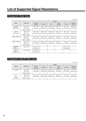 Page 5552
List of Supported Signal Resolutions
Units: dots
Units: dots
Component Video Input
SignalResolution
Aspect
Normal
(Default)SqueezeZoomZoom
-Subtitle-ThroughSqueeze 
Through
SDTV 
(480i, 60Hz)640 × 480
640 × 360 
(When zoomed)960 × 720
(4:3 aspect)1280 × 720
(16:9 aspect)1280 × 720
(16:9 aspect)1280 × ***
(Variable)590 × 442
(4:3 aspect)786 × 442
(16:9 aspect)
SDTV 
(576i, 50Hz)768 × 576
768 × 432 
(When zoomed)960 × 720
(4:3 aspect)1280 × 720
(16:9 aspect)1280 × 720
(16:9 aspect)1280 × ***...