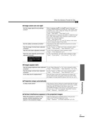 Page 5047
Troubleshooting
When the Indicators Provide No Help
 Image colors are not right
 Images appear dark
 Projection stops automatically
 Vertical interference appears in the projected images
Are the image signal format settings 
correct?When a composite video or S-Video signal is being input.
If images cannot be projected even when the Video Signal menu 
command is set to Auto, change the setting to the signal format 
for the connected equipment. 
Setup - Input Signal - Video Signal (p.36)
If the signal...