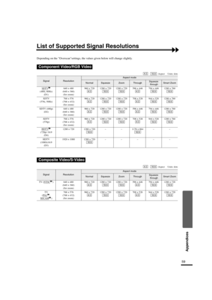 Page 6259
Appendices
List of Supported Signal Resolutions
Depending on the Overscansettings, the values given below will change slightly.
 :Aspect     Units: dots
 :Aspect     Units: dots
Component Video/RGB Video
SignalResolution
Aspect mode
NormalSqueezeZoomThroughSqueeze
 throughSmart Zoom
SDTV 
(480i, 60Hz)
(D1)640 × 480
(640 × 360)
(for zoom)960 × 720 1280 × 720 1280 × 720 596 × 446 794 × 446 1280 × 760
SDTV 
(576i, 50Hz)768 × 576
(768 × 432)
(for zoom)960 × 720 1280 × 720 1280 × 720 708 × 528 944 × 528...