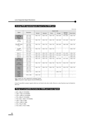 Page 63List of Supported Signal Resolutions
60
Units: dots
MAC signals are only supported in analogue format.
correspond to input signals from the HDMI port.
It may be possible to project signals which are not listed in the above table. However, some functions may be limited in 
that case.
•
•• •640 × 480p @ 59.94/60Hz
•
•• •1280 × 720p @ 59.94/60Hz
•
•• •1920 × 1080i @ 59.94/60Hz
•
•• •720 × 480p @ 59.94/60Hz
•
•• •720 (1440) × 480i @ 59.94/60Hz
•
•• •1280 × 720p @ 50Hz
•
•• •1920 × 1080i @ 50Hz
•
•• •720 ×...