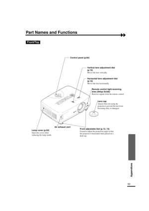 Page 6663
Appendices
Part Names and Functions
Front/Top
Vertical lens adjustment dial
(p.12)
Moves the lens vertically.
Horizontal lens adjustment dial
(p.12)
Moves the lens horizontally.
Lens cap
Attach when not using the 
projector to prevent the lens from 
becoming dirty or damaged.
Remote control light-receiving 
area (
Setup Guide)
Receives signals from the remote control.
Air exhaust ventFront adjustable feet (p.12, 13)
Extend to adjust the projection angle so that 
the projector is horizontal when placed...