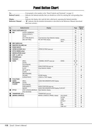 Page 112112Tyros5  Owner’s Manual
Panel Button Chart
No.................................... Corresponds to the number  in the “Panel Controls and Terminals” on page 12. 
Button/Control ............... Indicates the button/controller that you should use at first for entering the corresponding func-
tion.
Display ............................ Indicates the display title (and  tab title) called up by operating the button/controller.
Reference Manual ......... “” indicates that the detailed information is described...