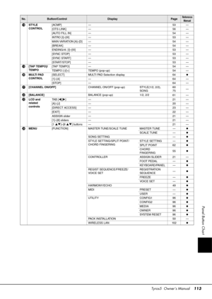Page 113Tyros5  Owner’s Manual113
Panel Button Chart
!8STYLE 
CONTROL[ACMP] — 53 —
[OTS LINK]
— 56 —
[AUTO FILL I N]— 54—
INTRO [I]–[III] — 53 —
MAIN VARIATIO N [A]–[D]—5 4—
[BREAK] — 54 —
E NDING/rit. [I]–[III] — 53 —
[SY NC STOP] — 53 —
[SY NC START] — 53 —
[START/STOP] — 53 —
!9[TAP TEMPO]/
TEMPO[TAP TEMPO] — 54 —
TEMPO [-]/[+] TEMPO (pop-
up) 54 —
@0MULTI PAD 
CONTROL[SELECT] MULTI PAD Selection display 64

[1]–[4] — 64 —
[STOP] — 64 —
@1[CHANNEL ON/OFF] CHANNEL O N/OFF (pop- up) STYLE(1/2, 2/2), 
SONG 60...