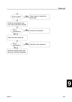Page 13569M3E119-2
1
2
3
4
5
6
7
8
9
NoClean, adjust or replace the 
spark plug.Good condition?
Check the compression pres-
sure of the combustion chamber.
Out of 
specification?
Yes
NoCheck the fuel system.
Out of 
specification?
No
Check the cylinder head, cylin-
der body, and piston assembly.
Check the valve clearance.
YesAdjust the valve clearance.
Power unit 