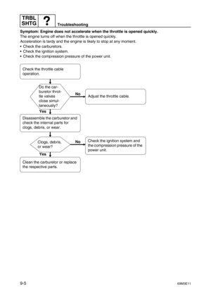 Page 138TRBL
SHTG
Troubleshooting
9-569M3E11
Symptom: Engine does not accelerate when the throttle is opened quickly.
The engine turns off when the throttle is opened quickly.
Acceleration is tardy and the engine is likely to stop at any moment.
Check the carburetors.
Check the ignition system.
Check the compression pressure of the power unit.
Check the throttle cable 
operation.
Do the car-
buretor throt-
tle valves 
close simul-
taneously?
Yes
Yes
No
Disassemble the carburetor and 
check the internal parts...