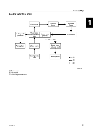 Page 1969M3E111-14
1
2
3
4
5
6
7
8
9
Cooling water flow chart
ÈCold water
ÉHot water
ÊExhaust gas and water
S69M1230
Upper case
(Top starboard
side)Upper case
(Inside)
Crankcase
Cooling water
pilot hole
AtmosphereWater pumpLower case
exhaust port
Cooling water
inletAtmosphere
Cylinder
blockCylinder
head
Thermostat
:
È
:
É
:
Ê
Technical tips 