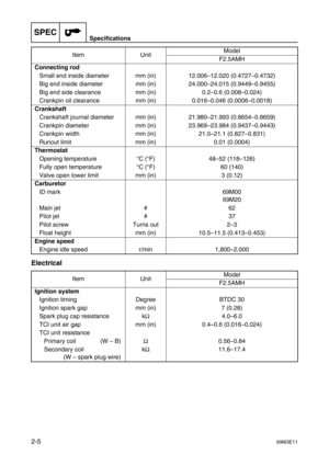 Page 30SPECSpecifications
2-569M3E11
Electrical
Connecting rod
Small end inside diameter mm (in) 12.006–12.020 (0.4727–0.4732)
Big end inside diameter mm (in) 24.000–24.015 (0.9449–0.9455)
Big end side clearance mm (in) 0.2–0.6 (0.008–0.024)
Crankpin oil clearance mm (in) 0.016–0.046 (0.0006–0.0018)
Crankshaft
Crankshaft journal diameter mm (in) 21.980–21.993 (0.8654–0.8659)
Crankpin diameter mm (in) 23.969–23.984 (0.9437–0.9443)
Crankpin width mm (in) 21.0–21.1 (0.827–0.831)
Runout limit mm (in) 0.01 (0.0004)...