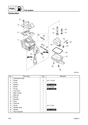 Page 54FUELFuel system
4-569M3E11
Carburetor4
No. Part name Q’ty Remarks
1 Carburetor body 1
2Screw 3ø4 
× 10 mm
3 Cover 1
4Gasket 1
Not reusable
5Screw 1ø4 
× 8 mm
6O-ring 1
Not reusable
7 Fuel cock 1
8 Main nozzle 1
9 Main jet 1
10 Pilot jet 1
11 Bushing 1
12 Float 1
13 Float pin 1
14 Screw 1ø4 
× 5 mm
15 Needle valve 1
16 Gasket 1
Not reusable
17 Float chamber 1
S69M4032
18 1917 161514 1311 10 8
9
12
5
7 6 1 432
20
21
22 È
AA
22
AA 