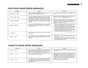 Page 7469
CARTRIDGE MODE ERROR MESSAGES
MESSAGECartrg not ready
Cartrg other typ
Cartrg protected
Format conflict!
no data !
Verify error!CAUSEYou have entered the Cartridge Mode, but you have not
inserted a RAM4 Cartridge into the RX5
You have entered the Cartridge Mode, but the RX5’s
Sequence Data Cartridge slot contains the wrong type
of cartridge (for example, a Waveform Data Cartridge).
You have tried to save data, or execute the Format oper-
ation, with the Memory Protect turned ON on your RAM4...