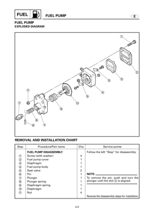 Page 160FUELFUEL PUMP
4-2
E
FUEL PUMP
EXPLODED DIAGRAM
1
2
3
5
4
5
0
9
8
6 7
a
q
REMOVAL AND INSTALLATION CHART
Step
1
2
3
4
5
6
7
8
9
0
qQ’ty
4
1
1
1
2
1
1
1
1
1
4Service points
Follow the left ”Step” for disassembly.
NOTE:
To remove the pin, push and turn the
plunger until the slot ais aligned.
Reverse the disassembly steps for installation.
Procedure/Part name
FUEL PUMP DISASSEMBLY 
Screw (with washer)
Fuel pump cover
Diaphragm
Fuel pump body
Seat valve
Pin
Plunger
Plunger spring
Diaphragm spring
Diaphragm
Nut 