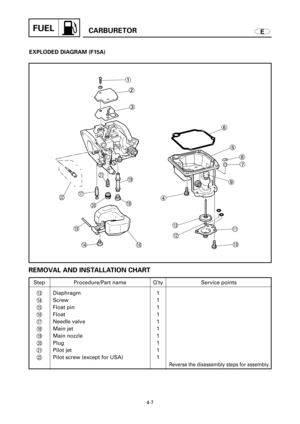 Page 170FUELCARBURETOR
4-7
E
EXPLODED DIAGRAM (F15A)
4
w e 1
2
3
o
u
i
y r t
0 q 9
7 8 5 6
s
pa
REMOVAL AND INSTALLATION CHART
Step
e
r
t
y
u
i
o
p
a
sQ’ty
1
1
1
1
1
1
1
1
1
1Service points
Reverse the disassembly steps for assembly.
Procedure/Part name
Diaphragm
Screw
Float pin
Float
Needle valve
Main jet
Main nozzle
Plug
Pilot jet
Pilot screw (except for USA) 