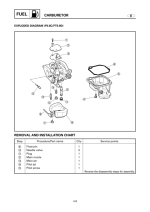Page 174FUELCARBURETOR
4-9
E
Step
9
0
q
w
e
r
tQ’ty
1
3
1
1
1
1
1Service points
Reverse the disassembly steps for assembly.
Procedure/Part name
Float pin
Needle valve 
Plug
Main nozzle
Main jet
Pilot jet
Pilot screw
EXPLODED DIAGRAM (F9.9C/FT9.9D)
4 w
e1
2
3
r
t
0
q
9
785 6
REMOVAL AND INSTALLATION CHART 