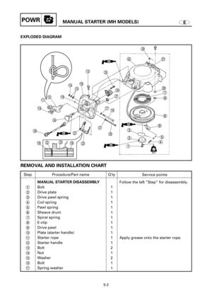 Page 186EMANUAL STARTER (MH MODELS)POWR
EXPLODED DIAGRAM
12 3
456 7
8
9 0qwe
r
t
y u i
o
p sa
d fg
jh
k
l
; z x
isd
i
271
5-2
REMOVAL AND INSTALLATION CHART
Step
1
2
3
4
5
6
7
8
9
0
q
w
e
r
t
y
uQ’ty
1
1
1
1
1
1
1
1
1
1
1
1
2
1
2
1
1Service points
Follow the left ”Step” for disassembly.
Apply grease onto the starter rope.Procedure/Part name
MANUAL STARTER DISASSEMBLY 
Bolt
Drive plate
Drive pawl spring
Coil spring
Pawl spring
Sheave drum
Spiral spring
E-clip
Drive pawl
Plate (starter handle)
Starter rope
Starter...