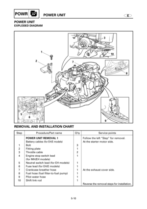 Page 202EPOWER UNITPOWR
POWER UNIT
EXPLODED DIAGRAM
1
27
8
9
4
5
6
10 3
5-10
REMOVAL AND INSTALLATION CHART
Step
1
2
3
4
5
6
7
8
9
10Q’ty
3
1
2
1
1
1
1
1
1
1Service points
Follow the left ”Step” for removal.
At the starter motor side.
At the exhaust cover side.
Reverse the removal steps for installation. Procedure/Part name
POWER UNIT REMOVAL 1 
Battery cables 
(for EH/E models)
Bolt
Fitting plate
Throttle cable
Engine stop switch lead 
(for MH/EH models)
Neutral switch lead (for EH models)
Fuse lead (for EH/E...