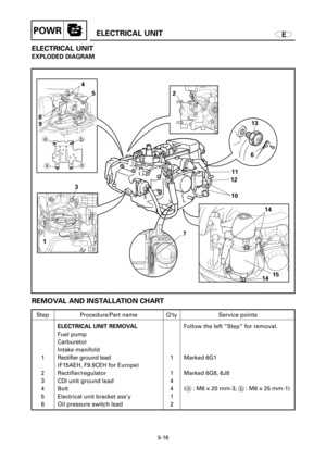 Page 214EELECTRICAL UNITPOWR
ELECTRICAL UNIT
EXPLODED DIAGRAM
10
15 14 10 121113
6 2
134
5
8
9
714
a
aa b
5-16
REMOVAL AND INSTALLATION CHART
Step
1
2
3
4
5
6Q’ty
1
1
4
4
1
2Service points
Follow the left ”Step” for removal.
Marked 6G1
Marked 6G8, 6J8
(a: M6 x 20 mm-3, b: M6 x 25 mm-1) Procedure/Part name
ELECTRICAL UNIT REMOVAL
Fuel pump
Carburetor
Intake manifold
Rectifier ground lead 
(F15AEH, F9.9CEH for Europe)
Rectifier/regulator 
CDI unit ground lead
Bolt
Electrical unit bracket ass’y
Oil pressure switch...