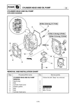 Page 220ECYLINDER HEAD AND OIL PUMPPOWR
CYLINDER HEAD AND OIL PUMP
EXPLODED DIAGRAM
8
8
91274
5 6
1
3 13
11
102 30 Nm (3.0m•kg, 21.7 ft•lb)
12 Nm (1.2m•kg, 8.7ft•lb)
18 Nm (1.8 m•kg, 13 ft•lb)
1
2
3
4 56
1
2
3
4
5-19
REMOVAL AND INSTALLATION CHART
Step
1
2
3
4
5
6
7Q’ty
2
4
1
1
3
6
1Service points
Follow the left ”Step” for removal.
M6 x 25 mm
M8 x 74 mm
Not reusable
Procedure/Part name
CYLINDER HEAD AND OIL PUMP
REMOVAL
Spark plug
Bolt
Cylinder head cover
Rubber gasket
Bolt
Bolt
Cylinder head ass’y 