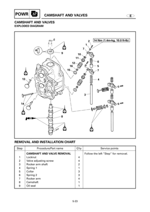 Page 228ECAMSHAFT AND VALVESPOWR
CAMSHAFT AND VALVES
EXPLODED DIAGRAM
8 1434 7 5 6
131516121110712
914 Nm (1.4m•kg, 10.0 ft•lb)
5-23
Step
1
2
3
4
5
6
7
8
9Q’ty
4
4
2
1
3
3
4
1
1Service points
Follow the left ”Step” for removal. Procedure/Part name
CAMSHAFT AND VALVE REMOVAL
Locknut
Valve adjusting screw
Rocker arm shaft
Spring 1
Collar
Spring 2
Rocker arm
Camshaft
Oil seal
REMOVAL AND INSTALLATION CHART 