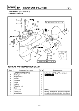 Page 280ELOWER UNIT (F15A/F9.9C)LOWR
LOWER UNIT (F15A/F9.9C)
EXPLODED DIAGRAM
6-1
REMOVAL AND INSTALLATION CHART
Step
1
2
3
4
5
6
7
8
9
10
11Q’ty
1
1
1
1
1
1
1
4
1
2
1Service points
Follow the left ”Step” for removal.
NOTE:
During installation, properly align the
drive shaft splines with the power unit.
Not reusable
Procedure/Part name
LOWER UNIT REMOVAL
Cotter pin
Propeller nut
Spacer
Propeller
Collar
Locknut
Adjusting nut
Bolt
Lower unit
Dowel pin
Rubber seal 