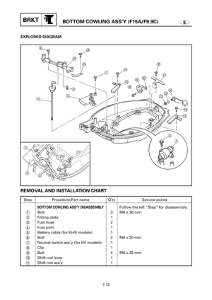 Page 404EBOTTOM COWLING ASS’Y (F15A/F9.9C)BRKT
EXPLODED DIAGRAM
 9
0D
C
A8
21D
E
HIJF
G
MLK
D
E
6
7
3
4
5
7-12
REMOVAL AND INSTALLATION CHART
Step
1
2
3
4
5
6
7
8
9
0
qQ’ty
3
1
2
1
1
2
1
1
4
1
1Service points
Follow the left ”Step” for disassembly.
M6 x 30 mm
M6 x 20 mm
M6 x 25 mmProcedure/Part name
BOTTOM COWLING ASS’Y DISASSEMBLY
Bolt
Fitting plate
Fuel hose
Fuel joint
Battery cable (for EH/E models)
Bolt
Neutral switch ass’y (for EH models)
Clip
Bolt
Shift rod lever
Shift rod ass’y 