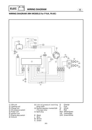 Page 446EWIRING DIAGRAMELEC
WIRING DIAGRAM (MH MODELS for F15A, F9.9C)
B
RG
G/WG/W
GGG
GG/W6J8
9 8
1
88
74
A
6 5
32
Y/RPWBOPLBB
B
B
WB
W/G
W/G
Y/RPW
B
B
O
O
P
P
L
L
BrBr
BrBW/G
*  
0
1CDI unit
2Lighting coil
3Charge coil
4Oil pressure switch
5Pulser coil
6Ignition coil
7Engine stop switch
8Ground9Low-oil-pressure warning
lamp (LED)
0
Rectifier/regulator (marked 6J8)
(*Europe only)
q
Spark plug
B :Black
L :Blue
Br :Brown
G :GreenO :Orange
P :Pink
W :White
R :Red
W/G :White/Green
Y/R :Yellow/Red
G/W :Green/White
8-5 