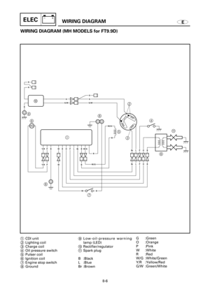 Page 448EWIRING DIAGRAMELEC
WIRING DIAGRAM (MH MODELS for FT9.9D)
B
R
R
GG
G
G/WG/W
9 8
1
88
74
A
6 5
32
Y/RPWBOPLBB
B
B
WB
W/G
W/G
Y/RPW
B
B
O
O
P
P
L
L
BrBr
BrBW/G
0
1CDI unit
2Lighting coil
3Charge coil
4Oil pressure switch
5Pulser coil
6Ignition coil
7Engine stop switch
8Ground9Low-oil-pressure warning
lamp (LED)
0Rectifier/regulator
qSpark plug
B :Black
L :Blue
Br :BrownG :Green
O :Orange
P :Pink
W :White
R :Red
W/G :White/Green
Y/R :Yellow/Red
G/W :Green/White
8-6 