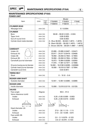 Page 46SPECMAINTENANCE SPECIFICATIONS (F15A)
2-3
E
MAINTENANCE SPECIFICATIONS (F15A)
POWER UNIT
Model
Item Unit
F15AMH F15AEH F15AE
F15MHX F15EHX —
CYLINDER HEAD
Warpage limit  mm (in) 0.1 (0.004)
CYLINDER
Bore mm (in) 59.00 ~ 59.02 (2.323 ~ 2.324)
Taper limit mm (in) 0.08 (0.003)
Out-of-round limit mm (in) 0.05 (0.002)
Cylinder block inside diametermm (in) A : Blue 38.033 ~ 38.040 (1.4974 ~ 1.4976)
B : Black 38.025 ~ 38.032 (1.4970 ~ 1.4973)
C : Brown 38.016 ~ 38.024 (1.4967 ~ 1.4970)
CAMSHAFT
Intake (A) mm...