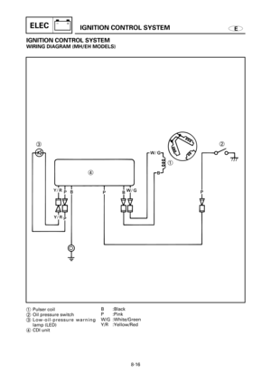 Page 468EIGNITION CONTROL SYSTEMELEC
IGNITION CONTROL SYSTEM
WIRING DIAGRAM (MH/EH MODELS)
3
412
1Pulser coil
2Oil pressure switch
3Low-oil-pressure warning
lamp (LED)
4CDI unitB :Black
P :Pink
W/G :White/Green
Y/R :Yellow/Red
8-16 