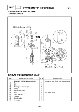 Page 482ESTARTER MOTOR (EH/E MODELS)ELEC
STARTER MOTOR (EH/E MODELS)
EXPLODED DIAGRAM
2
3
41
2
34
5 6
7
0q
re
r
i
y 8
9
w
w
e
tu
u t 8 Nm (0.8 m•kg, 5.8 ft•lb)
9 Nm (0.9 m•kg, 6.5 ft•lb)
8-23
REMOVAL AND INSTALLATION CHART
Step
1
2
3
4
5
6
7
8
9
0Q’ty
1
1
1
1
1
2
1
1
1
1Service points
Follow the left ”Step” for disassembly.
3/16” (3/8” tool)Procedure/Part name
STARTER MOTOR DISASSEMBLY
Cap
Clip
Pinon gear ass’y stopper
Spring
Pinion gear ass’y
Bolt
Front bracket
Washer
Rear bracket
Armature 