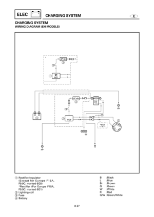 Page 490ECHARGING SYSTEMELEC
CHARGING SYSTEM
WIRING DIAGRAM (EH MODELS)
4
2 13 1
R
GG
G
G
GGG/WG/W
B
B
B
Br
Br
B
RRR
R
R
-+
6G1
6G8
*6G1 *
3
RRR
1Rectifier/regulator
(Except for Europe F15A,
F9.9C: marked 6G8)
*Rectifier (For Europe F15A,
F9.9C: marked 6G1)
2Lighting coil
3Fuse
4BatteryB :Black
L :Blue
Br :Brown
G :Green
W :White
R :Red
G/W :Green/White
8-27 