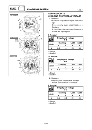 Page 494ECHARGING SYSTEMELEC
SERVICE POINTS
CHARGING SYSTEM PEAK VOLTAGE
1. Measure: 
9Rectifier-regulator output peak volt-
age
Excessively over specification ®
Replace.
Excessively below specification ®
Check the lighting coil.
+: Circuit
*: Loaded
2. Measure:
9Lighting coil output peak voltage
Below specification ®Replace. 
+: Circuit
*: Loaded
8-29
Output peak voltage:
R-B
r/minCranking 1,500 3,500
+
*+
*
V 6.0 — 20 46
Output peak voltage:
G-G
r/minCranking 1,500 3,500
+
*+
*
V 6.5 6.0 21 46
6 A model
+:...