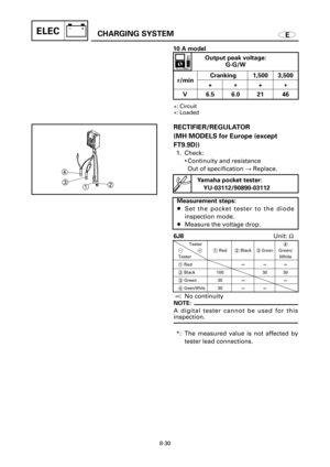 Page 496ECHARGING SYSTEMELEC
8-30
12 3 4
RECTIFIER/REGULATOR 
(MH MODELS for Europe (except
FT9.9D))
1. Check:
9Continuity and resistance
Out of specification ®Replace.
6J8Unit: W
°: No continuity
NOTE:
A digital tester cannot be used for this
inspection.
*: The measured value is not affected by
tester lead connections. Measurement steps:
8Set the pocket tester to the diode
inspection mode.
8Measure the voltage drop.
+: Circuit
*: Loaded
Output peak voltage:
G-G/W
r/minCranking 1,500 3,500
+
*+
*
V 6.5 6.0 21...