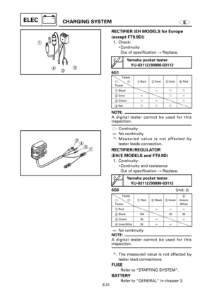 Page 498ECHARGING SYSTEMELEC
1
23
4
1 2
3 4
FUSE
Refer to “STARTING SYSTEM”.
BATTERY
Refer to “GENERAL” in chapter 3.
8-31
RECTIFIER/REGULATOR 
(EH/E MODELS and FT9.9D)
1. Continuity:
9Continuity and resistance
Out of specification ®Replace.
6G8Unit: W
°: No continuity
NOTE:
A digital tester cannot be used for this
inspection.
*: The measured value is not affected by
tester lead connections.
Tester4
-+1Red2Black
3GreenGreen/
Tester White
1Red°°°
2Black 100 30 30
3Green 30°°
4
Green/White30°°
RECTIFIER (EH MODELS...