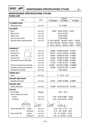 Page 90SPECMAINTENANCE SPECIFICATIONS (FT9.9D)
2-25
E
MAINTENANCE SPECIFICATIONS (FT9.9D)
POWER UNIT
Model
Item Unit
FT9.9DMH FT9.9DEH FT9.9DE
CYLINDER HEAD
Warpage limit  mm (in) 0.1 (0.004)
CYLINDER
Bore mm (in) 59.00 ~ 59.02 (2.323 ~ 2.324)
Wear limit mm (in) 59.10 (2.327)
Taper limit mm (in) 0.08 (0.003)
Out-of-round limit mm (in) 0.05 (0.002)
Cylinder block inside diametermm (in) A : Blue 38.033 ~ 38.040 (1.4974 ~ 1.4976)
B : Black 38.025 ~ 38.032 (1.4970 ~ 1.4973)
C : Brown 38.016 ~ 38.024 (1.4967 ~...