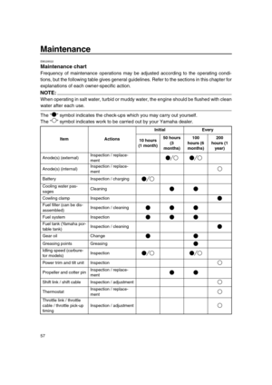 Page 63 
Maintenance 
57 
EMU28522 
Maintenance chart 
Frequency of maintenance operations may be adjusted according to the operating condi-
tions, but the following table gives general guidelines. Refer to the sections in this chapter for
explanations of each owner-specific action.
NOTE:
 
When operating in salt water, turbid or muddy water, the engine should be flushed with clean 
water after each use.
The “” symbol indicates the check-ups which you may carry out yourself.
The “” symbol indicates work to be...