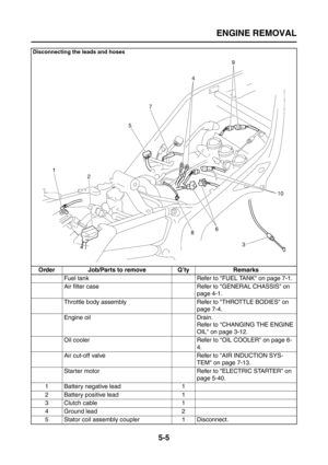 Page 203
ENGINE REMOVAL
5-5
Disconnecting the leads and hoses
Order Job/Parts to remove Q’ty RemarksFuel tank Refer to FUEL TANK on page 7-1.
Air filter case Refer to GENERAL CHASSIS on  page 4-1.
Throttle body assembly Refe r to THROTTLE BODIES on 
page 7-4.
Engine oil Drain. Refer to CHANGING THE ENGINE 
OIL on page 3-12.
Oil cooler Refer to OIL COOLER on page 6- 4.
Air cut-off valve Refer to AIR INDUCTION SYS- TEM on page 7-13.
Starter motor Refer to ELECTRIC STARTER on  page 5-40.
1 Battery negative lead 1
2...
