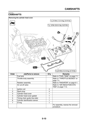 Page 208
CAMSHAFTS
5-10
EAS23760
CAMSHAFTS
Removing the cylinder head cover
Order Job/Parts to remove Q’ty RemarksFuel tank Refer to FUEL TANK on page 7-1.
Throttle body assembly Refer to THROTTLE BODIES on  page 7-4.
Radiator assembly Refer to RADIATOR on page 6-1.
Air cut-off valve Refer to AIR INDUCTION SYS- TEM on page 7-13.
1 Ignition coil 4
2 Spark plug 4
3 Cylinder head cover 1
4 Cylinder head cover gasket 1
5 Timing chain guide (top side) 1
6 Cylinder identification sensor 1
7O-ring 1 For assembly,...