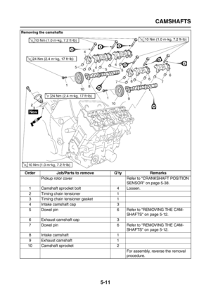 Page 209
CAMSHAFTS
5-11
Removing the camshafts
Order Job/Parts to remove Q’ty RemarksPickup rotor cover Refer to CRANKSHAFT POSITION  SENSOR on page 5-38.
1 Camshaft sprocket bolt 4 Loosen.
2 Timing chain tensioner 1
3 Timing chain tensioner gasket 1
4 Intake camshaft cap 3
5 Dowel pin 6 Refer to REMOVING THE CAM- SHAFTS on page 5-12.
6 Exhaust camshaft cap 3
7 Dowel pin 6 Refer to REMOVING THE CAM- SHAFTS on page 5-12.
8 Intake camshaft 1
9 Exhaust camshaft 1
10 Camshaft sprocket 2 For assembly, reverse the...