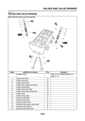 Page 220
VALVES AND VALVE SPRINGS
5-22
EAS24270
VALVES AND VALVE SPRINGS
Removing the valves and valve springs
Order Job/Parts to remove Q’ty RemarksCylinder head Refer to CYLINDER HEAD on  page 5-19.
1 Intake valve lifter 12
2 Intake valve pad 12
3 Intake valve cotter 24
4 Intake valve upper spring seat 12
5 Intake valve spring 12
6 Intake valve stem seal 12
7 Intake valve lower spring seat 12
8 Intake valve 12
9 Intake valve guide 12
10 Exhaust valve lifter 8
11 Exhaust valve pad 8
12 Exhaust valve cotter 16...