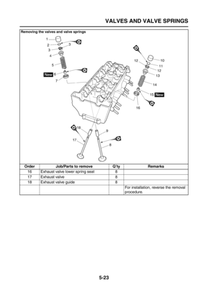 Page 221
VALVES AND VALVE SPRINGS
5-23
16 Exhaust valve lower spring seat 8
17 Exhaust valve 8
18 Exhaust valve guide 8For installation, reverse the removal 
procedure.
Removing the valves and valve springs
Order Job/Parts to remove Q’ty Remarks 