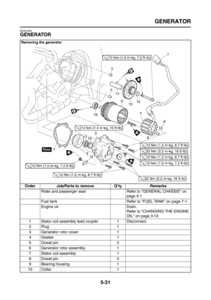 Page 229
GENERATOR
5-31
EAS24480
GENERATOR
Removing the generator
Order Job/Parts to remove Q’ty RemarksRider and passenger seat Refer to GENERAL CHASSIS on  page 4-1.
Fuel tank Refer to FUEL TANK on page 7-1.
Engine oil Drain. Refer to CHANGING THE ENGINE 
OIL on page 3-12.
1 Stator coil assembly  lead coupler 1 Disconnect.
2Plug 1
3 Generator rotor cover 1
4Gasket 1
5 Dowel pin 2
6 Generator rotor assembly 1
7 Stator coil assembly 1
8 Dowel pin 2
9 Bearing housing 1
10 Collar 1 