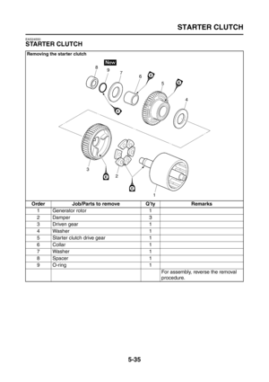 Page 233
STARTER CLUTCH
5-35
EAS24550
STARTER CLUTCH
Removing the starter clutch
Order Job/Parts to remove Q’ty Remarks1 Generator rotor 1
2Damper 3
3 Driven gear 1
4 Washer 1
5 Starter clutch drive gear 1
6Collar 1
7 Washer 1
8 Spacer 1
9O-ring 1 For assembly, reverse the removal 
procedure. 