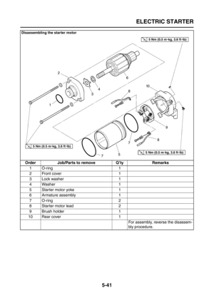 Page 239
ELECTRIC STARTER
5-41
Disassembling the starter motor
Order Job/Parts to remove Q’ty Remarks1O-ring 1
2Front cover 1
3 Lock washer 1
4 Washer 1
5 Starter motor yoke 1
6 Armature assembly 1
7O-ring 2
8 Starter motor lead 2
9 Brush holder 1
10 Rear cover 1 For assembly, reverse the disassem-
bly procedure. 