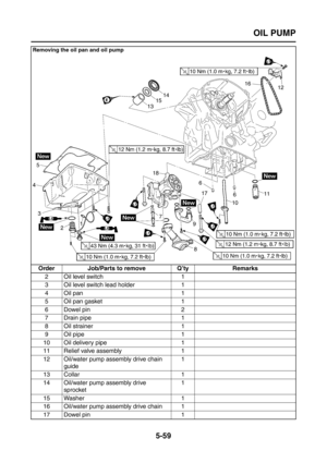 Page 257
OIL PUMP
5-59
2 Oil level switch 1
3 Oil level switch lead holder 1
4Oil pan 1
5 Oil pan gasket 1
6 Dowel pin 2
7Drain pipe 1
8Oil strainer 1
9 Oil pipe 1
10 Oil delivery pipe 1
11 Relief valve assembly 1
12 Oil/water pump assembly drive chain  guide 1
13 Collar 1
14 Oil/water pump assembly drive  sprocket 1
15 Washer 1
16 Oil/water pump assembly drive chain 1
17 Dowel pin 1
Removing the oil pan and oil pump
Order Job/Parts to remove Q’ty Remarks 