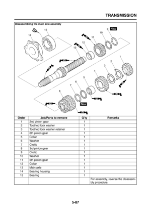 Page 285
TRANSMISSION
5-87
Disassembling the main axle assenbly
Order Job/Parts to remove Q’ty Remarks1 2nd pinion gear 1
2 Toothed lock washer 1
3 Toothed lock washer retainer 1
4 6th pinion gear 1
5Collar 1
6 Washer 1
7 Circlip 1
8 3rd pinion gear 1
9 Circlip 1
10 Washer 1
11 5th pinion gear 1
12 Collar 1
13 Main axle 1
14 Bearing housing 1
15 Bearing 1 For assembly, reverse the disassem-
bly procedure. 