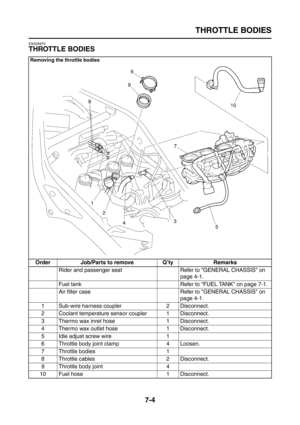 Page 310
THROTTLE BODIES
7-4
EAS26970
THROTTLE BODIES
Removing the throttle bodies
Order Job/Parts to remove Q’ty RemarksRider and passenger seat Refer to GENERAL CHASSIS on  page 4-1.
Fuel tank Refer to FUEL TANK on page 7-1.
Air filter case Refer to GENERAL CHASSIS on  page 4-1.
1 Sub-wire harness coupler 2 Disconnect.
2 Coolant temperature sensor coupler 1 Disconnect.
3 Thermo wax inret hose 1 Disconnect.
4 Thermo wax outlet hose 1 Disconnect.
5 Idle adjust screw wire 1
6 Throttle body joint clamp 4 Loosen.
7...